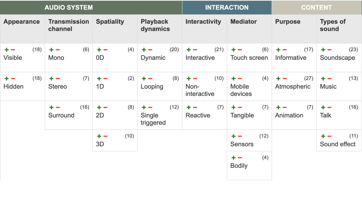 Screenshot of the Design Space Tool used in the design process of the soundscapes in authentic buildings. Image displays the hardware components, interaction possibilities, and content of the project.